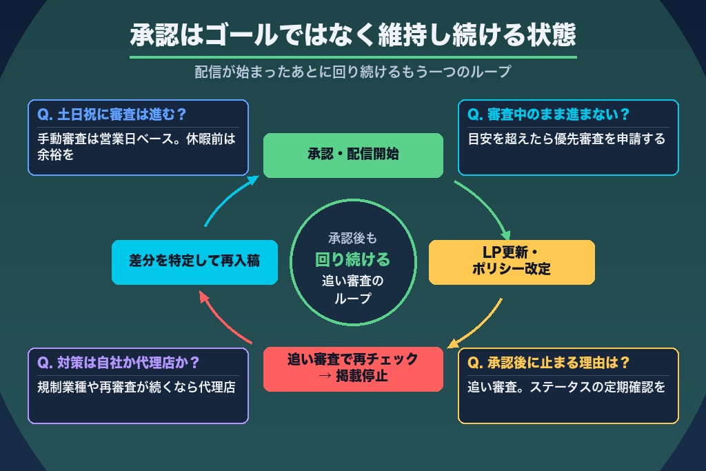 第12章 掲載後も油断禁物？審査でよくある疑問と追い審査の注意点