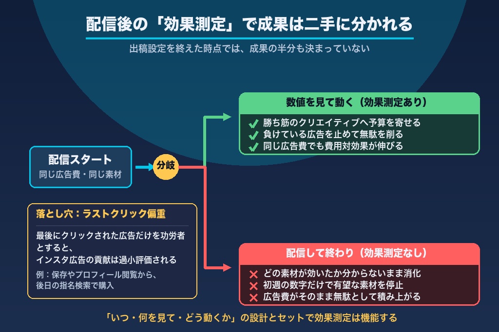 第1章 インスタ広告の効果測定とは?配信後に成果を伸ばす全体像