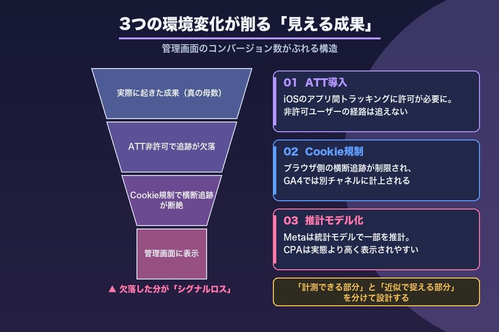 第2章 効果測定を難しくする3つの環境変化|iOS・Cookie規制で変わった成果の見え方