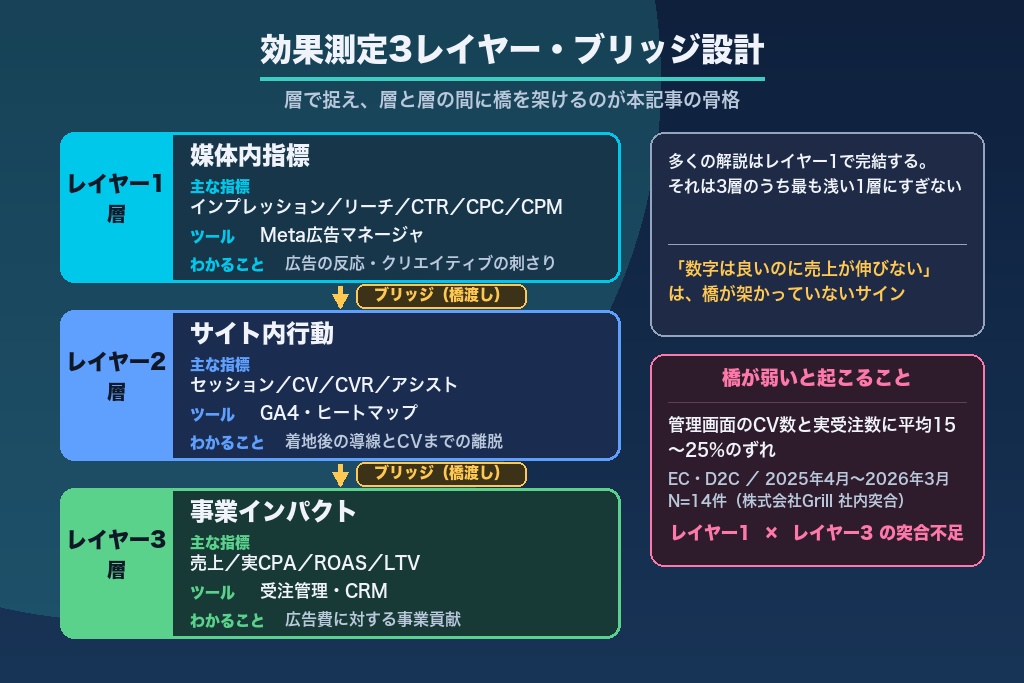 第3章 効果測定3レイヤー・ブリッジ設計|媒体内・サイト内・事業インパクトでつなぐ独自フレーム