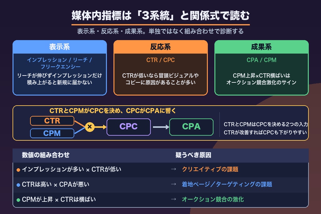 第4章 媒体内指標の読み方|インプレッション・CTR・CPC・CPA・CPMで判断すること