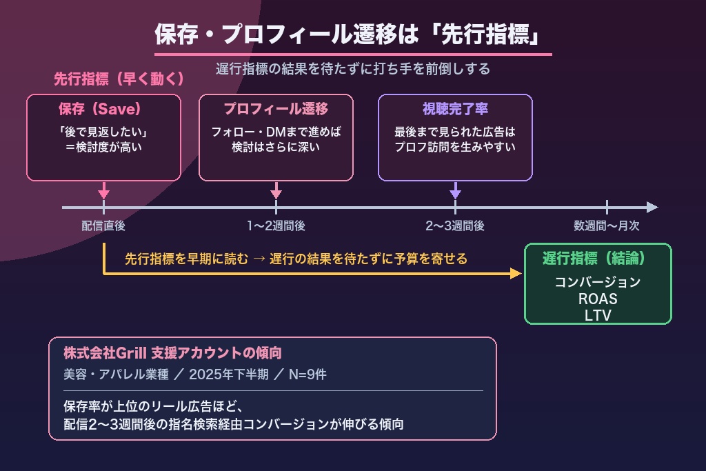 第5章 保存・プロフィール遷移を先行指標にするInstagram固有のエンゲージメント指標