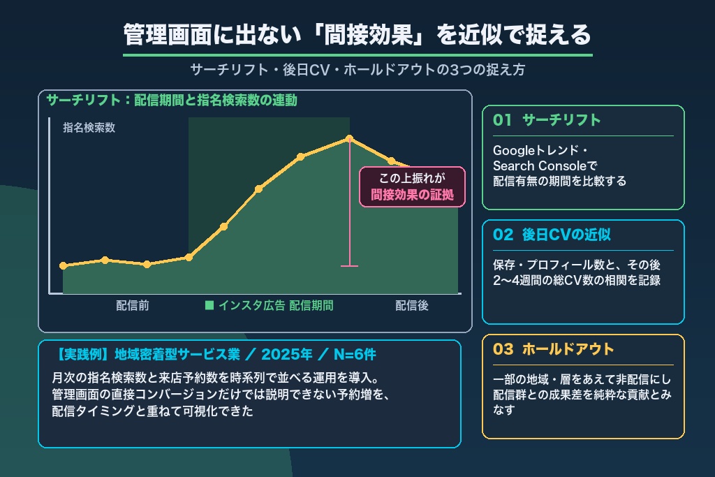 第6章 見えない間接効果の測定|指名検索・保存・DM経由の後日コンバージョンの捉え方