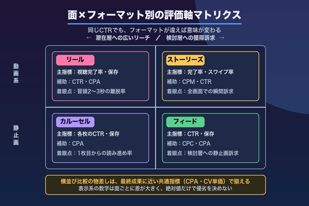 第7章 面×フォーマット別の効果測定|リール・ストーリーズ・フィード・カルーセルの評価軸