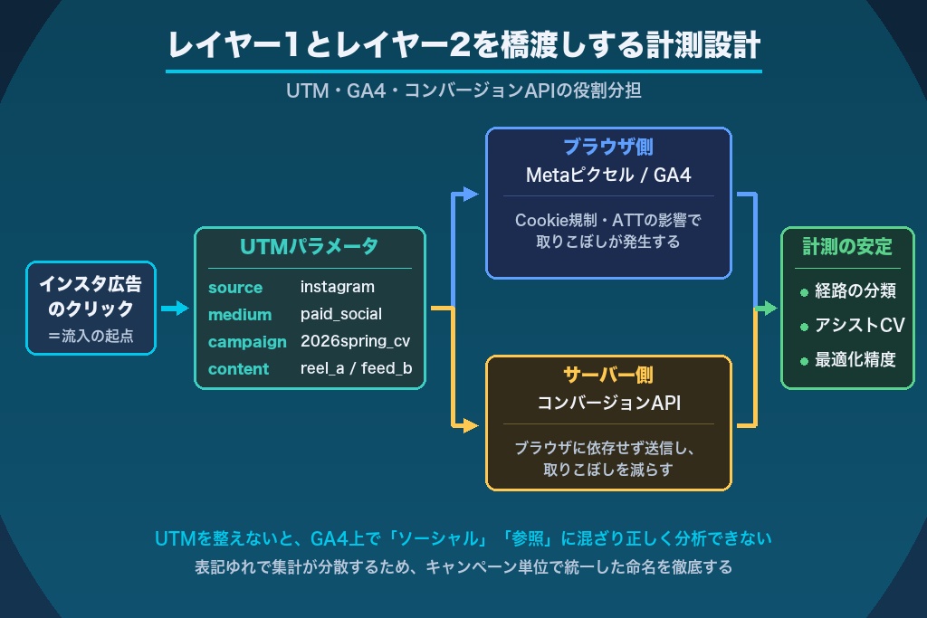 第8章 サイト側の計測をつなぐ設計|UTM・GA4・コンバージョンAPIの役割