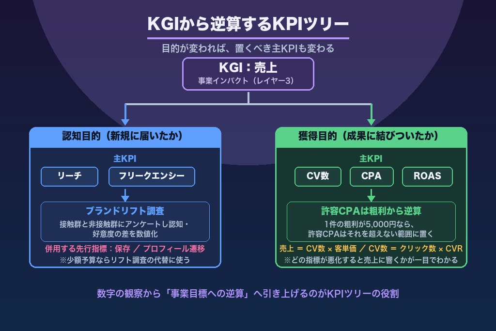 第9章 目的別のKPI設計とブランドリフト測定|認知と獲得で指標を切り替える