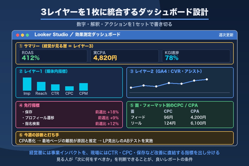 第13章 意思決定に効く効果測定レポートの作り方|ダッシュボード設計の基本