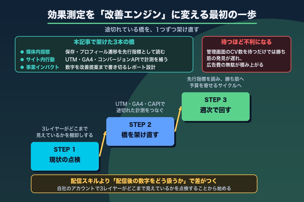 第15章 効果測定を「改善エンジン」に変える最初の一歩