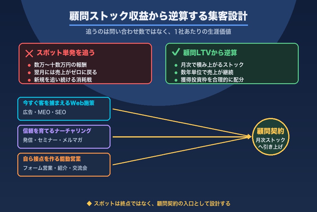 第1章 社労士の集客は「顧問ストック収益」から逆算する|LTV起点の集客設計