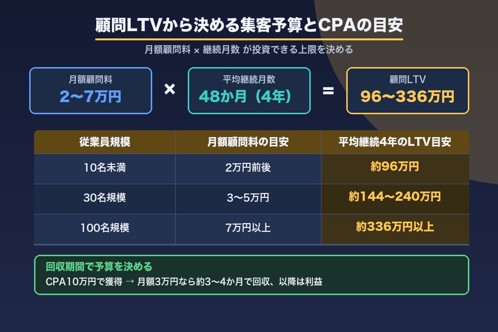 第2章 顧問LTVから決める社労士の集客予算とCPAの目安|費用相場の実務