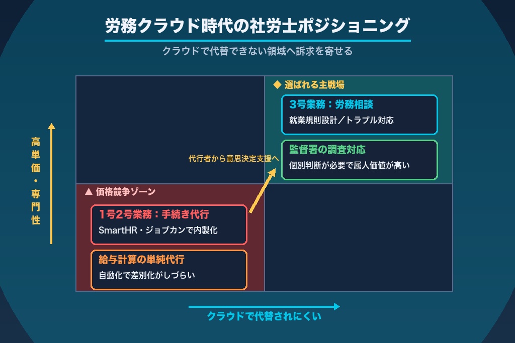 第3章 「手続き代行」から「労務の意思決定支援」へ|労務クラウド時代の社労士ポジショニング