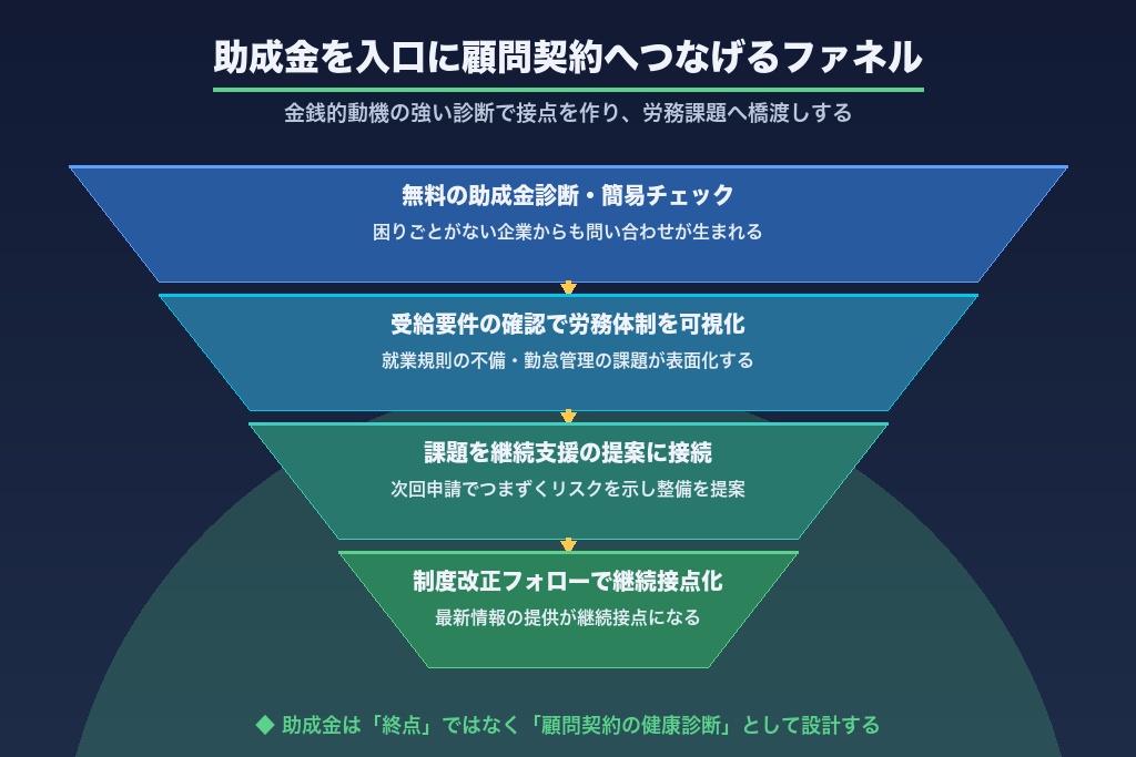 第4章 助成金を入口に顧問契約へつなげる社労士の集客ファネル