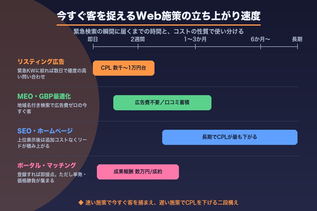 第5章 スポット緊急ニーズを獲得する社労士のWeb集客施策|今すぐ客への打ち手