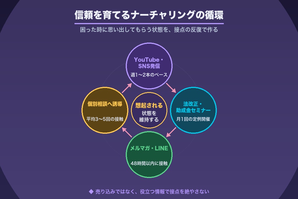 第6章 顧問契約をナーチャリングで育てる社労士の集客施策|中長期の信頼構築