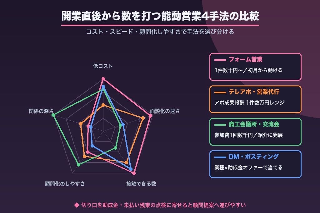 第7章 開業直後から数を打つ社労士の能動営業|問い合わせフォーム営業・テレアポ・交流会