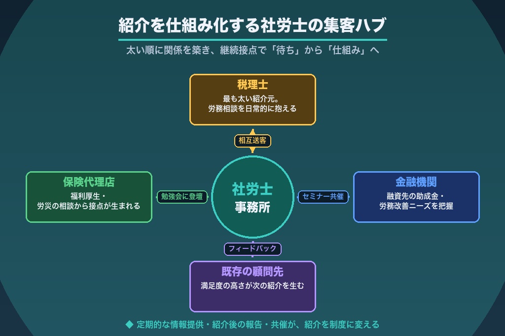 第8章 税理士・金融機関・保険代理店からの紹介を仕組み化する社労士の集客