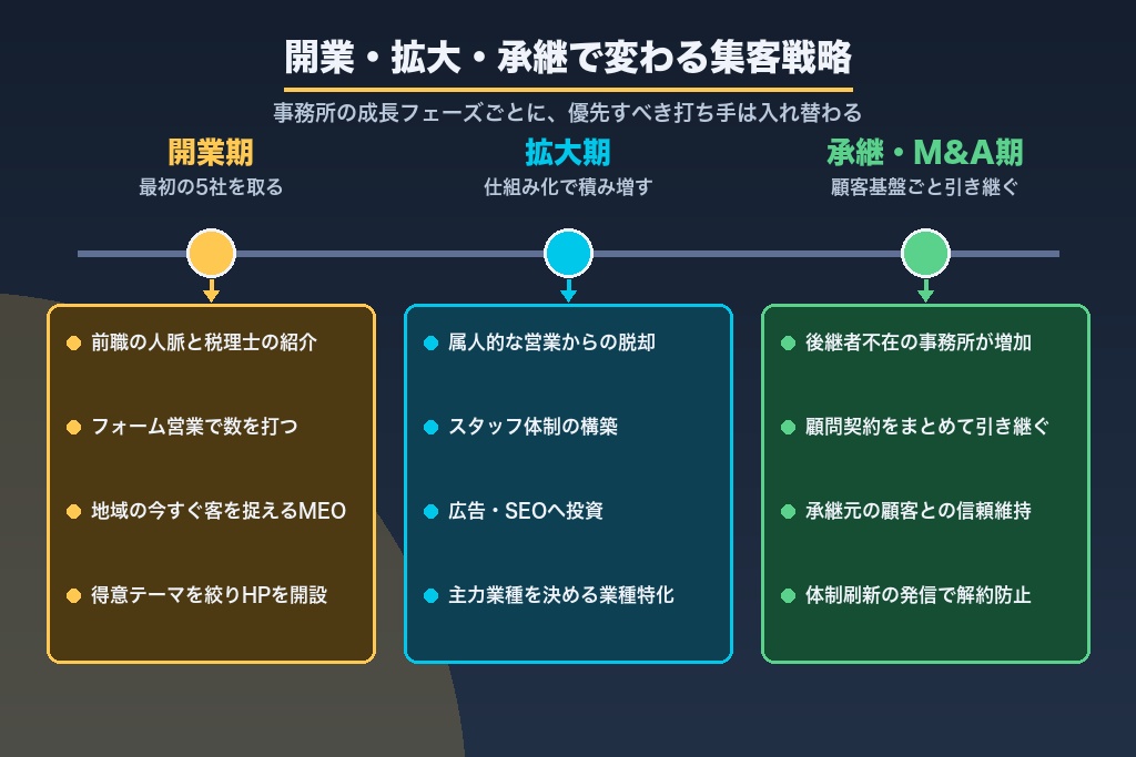 第9章 開業・拡大・承継で変わる社労士の集客戦略|フェーズ別ロードマップ