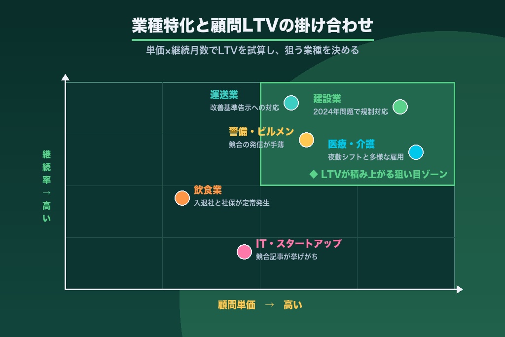 第10章 狙う業種で決まる社労士の集客|業種特化と顧問LTVの掛け合わせ