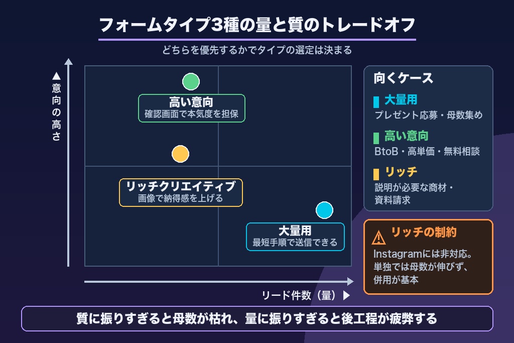 第2章 フォームタイプ3種の使い分け｜大量用・高い意向・リッチクリエイティブの選び方