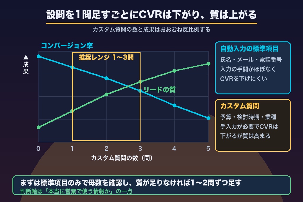 第4章 リード数と質を両立する質問項目の設計方法