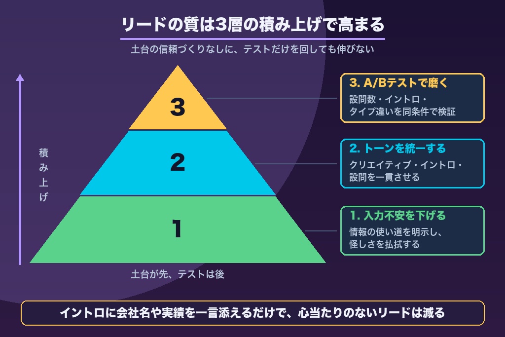 第5章 リードの質を高めるインスタントフォーム最適化の実践ポイント