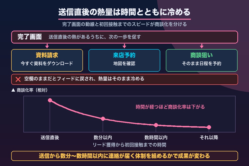 第6章 完了画面（サンクス画面）で商談化を促すCTA・動線設計