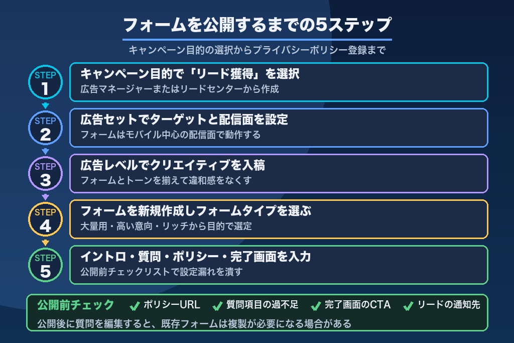 第7章 Meta広告インスタントフォームの作成手順｜フォーム作成に絞って解説