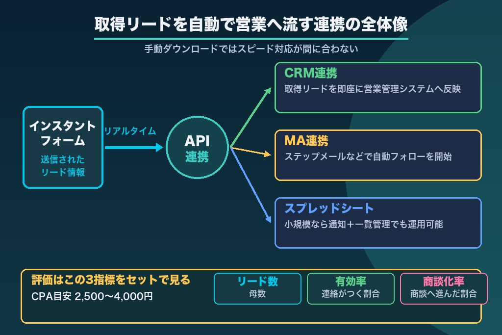 第8章 取得リードを自動で活かすCRM・MA連携と通知設定