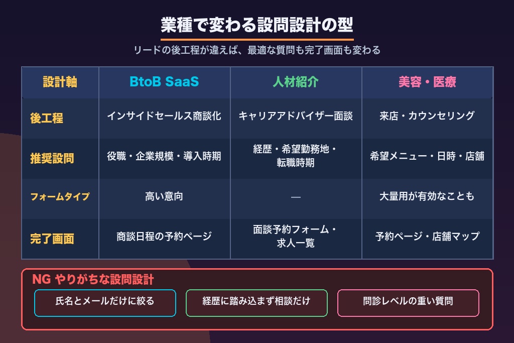 第9章 業種別に見るインスタントフォームの質問設計例