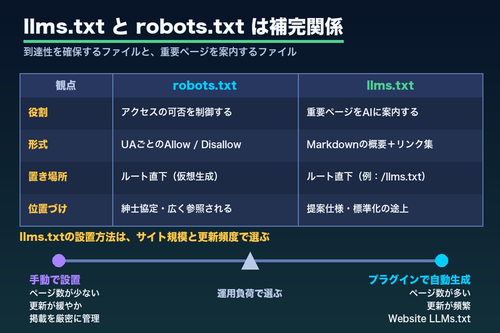 第3章 llms.txtをWordPressで設置・自動生成する手順｜プラグインと手動の使い分け