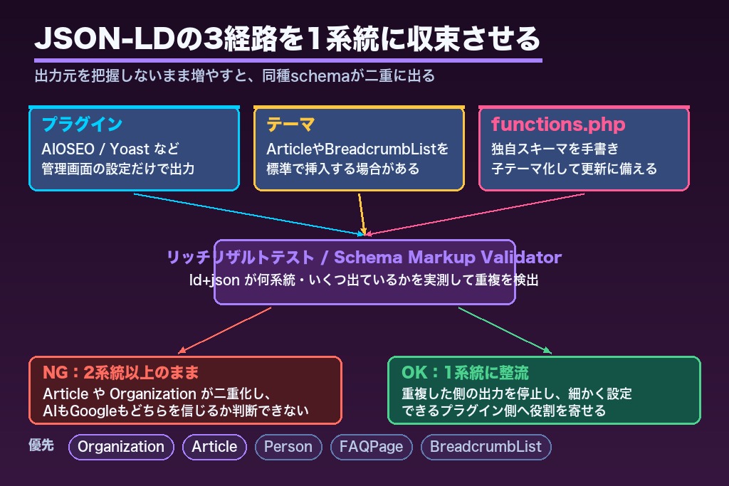 第4章 構造化データ（JSON-LD）のWordPress実装｜プラグイン・テーマ・functions.phpの選び方