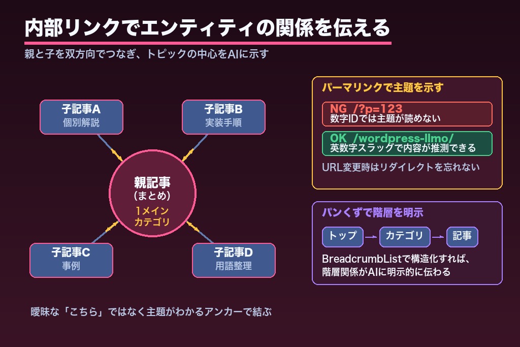 第6章 内部リンク・パーマリンク・カテゴリ設計をLLMO向けに整える｜サイト構造の最適化