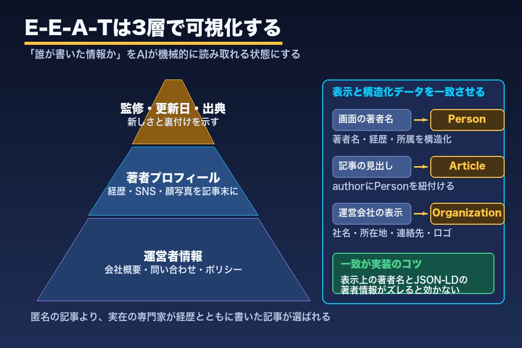 第8章 WordPressでE-E-A-Tを可視化する方法｜著者・監修・運営者情報の設計