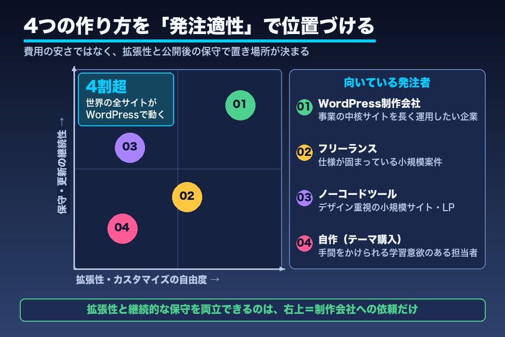 第1章 WordPress制作会社とは？依頼で成果が変わる理由と他の作り方との違い