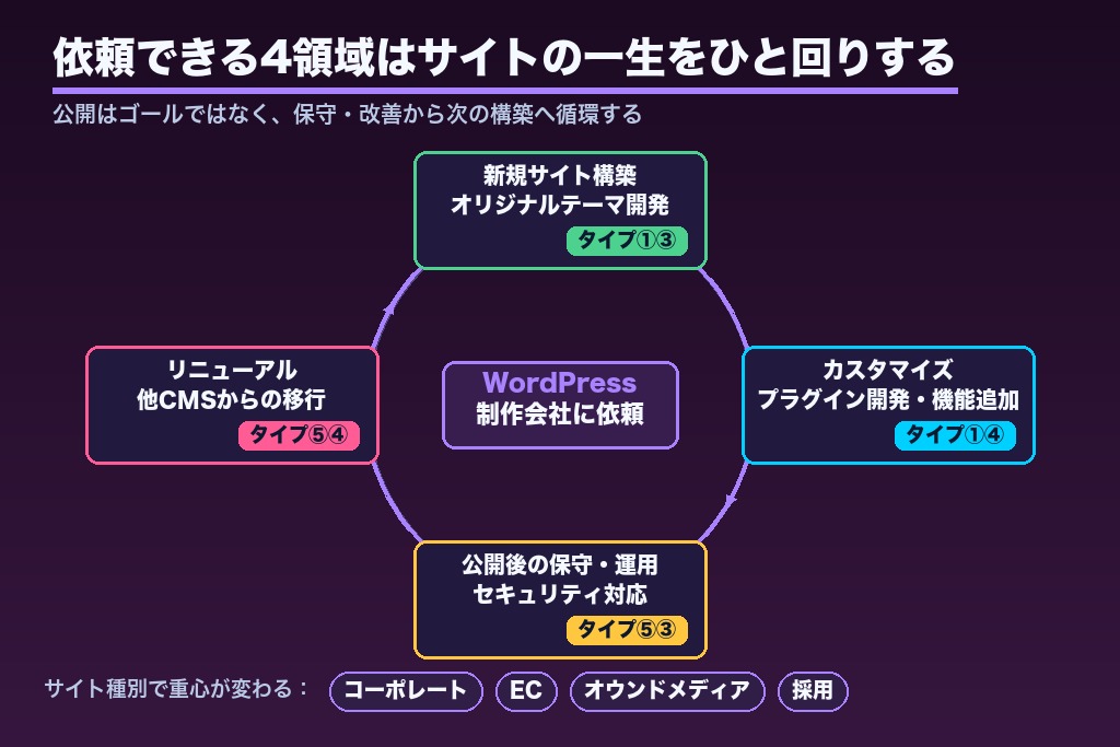第3章 タイプ別に見るWordPress制作会社に依頼できる対応領域