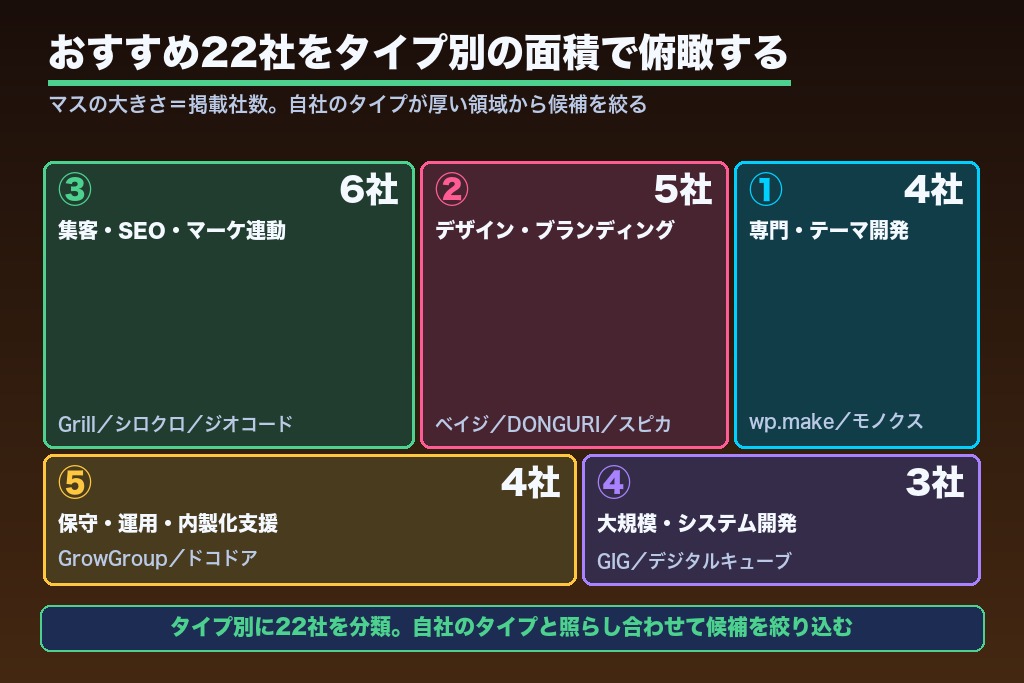 第4章 【目的・タイプ別】WordPressに強い制作会社おすすめ22社
