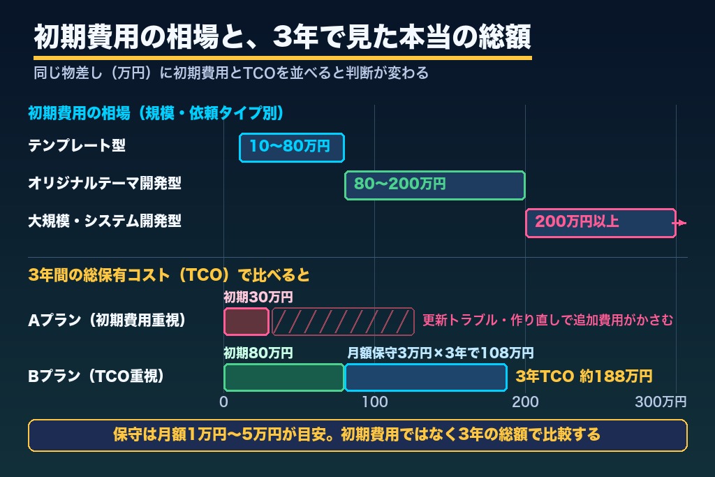 第5章 初期費用とTCO（総保有コスト）で考えるWordPress制作の費用相場