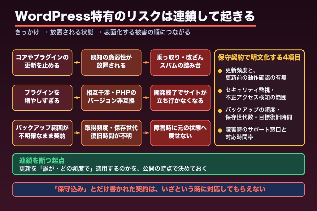 第7章 WordPress特有のリスクと保守・セキュリティで確認すべきこと