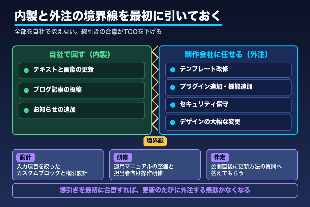 第8章 自社更新（内製化）を実現するWordPress制作会社の活用法