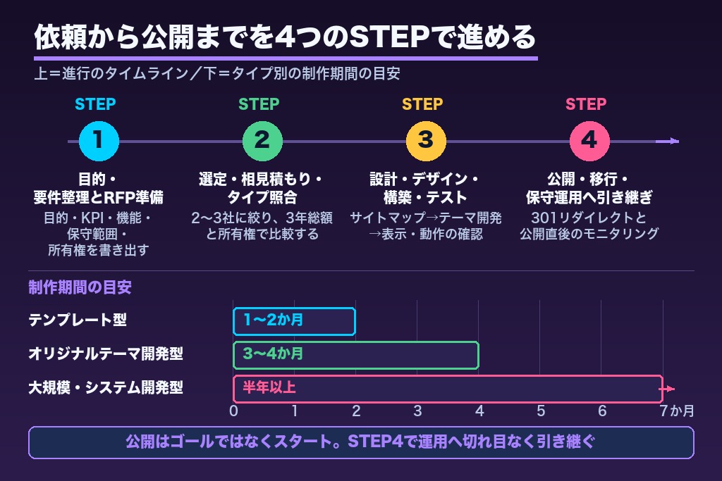 第9章 依頼から公開までのWordPress制作・リニューアルの流れ