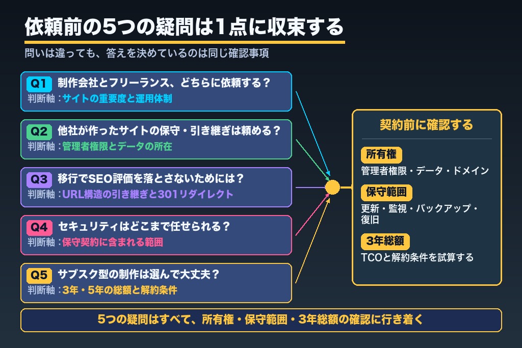 第10章 依頼前に解消したいWordPress制作会社への疑問