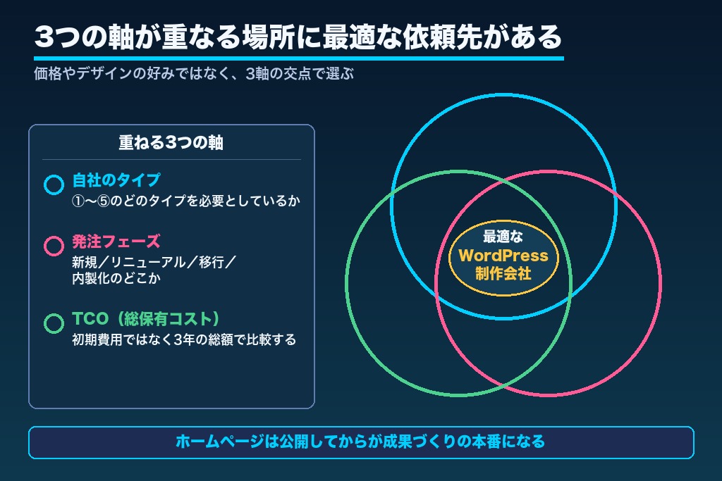 第11章 最適なWordPress制作会社を選び成果につなげよう