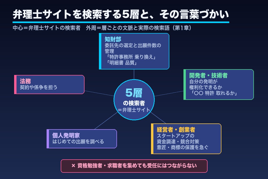 第1章 弁理士SEOで問い合わせを増やす前提|検索するのは「誰」か