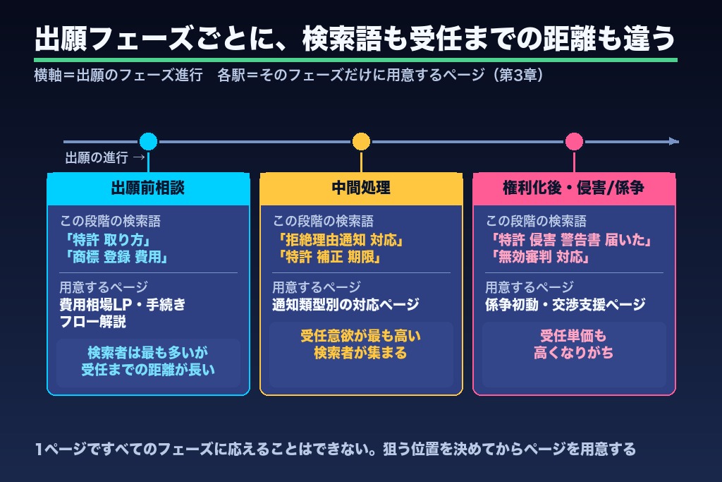 第3章 出願フェーズ別に設計する検索意図とページ構成
