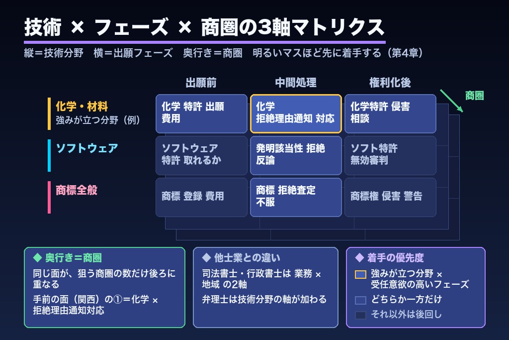 第4章 キーワード設計は「技術×フェーズ×商圏」の3軸マトリクスで