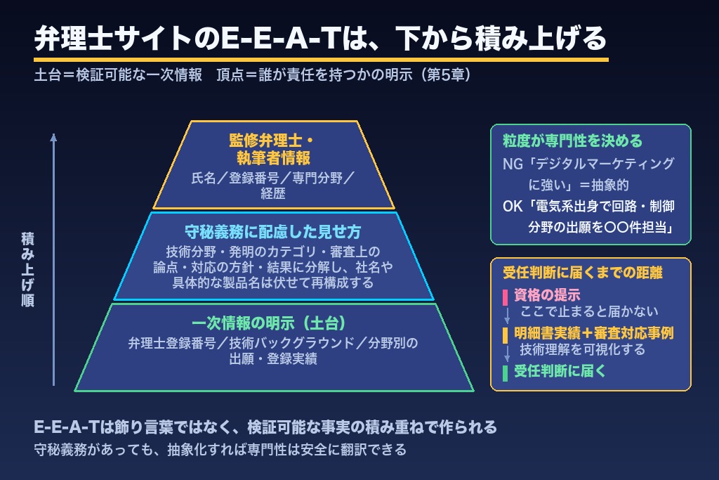 第5章 明細書品質と技術理解で高める弁理士サイトのE-E-A-T