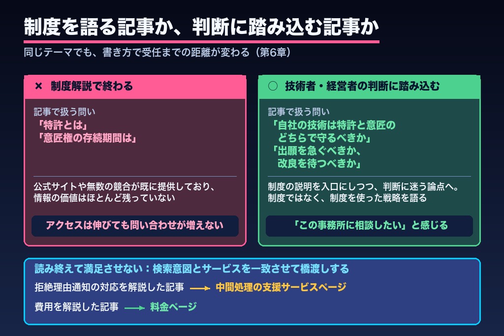 第6章 受任につながるコンテンツSEOの記事テーマと書き方|弁理士向け