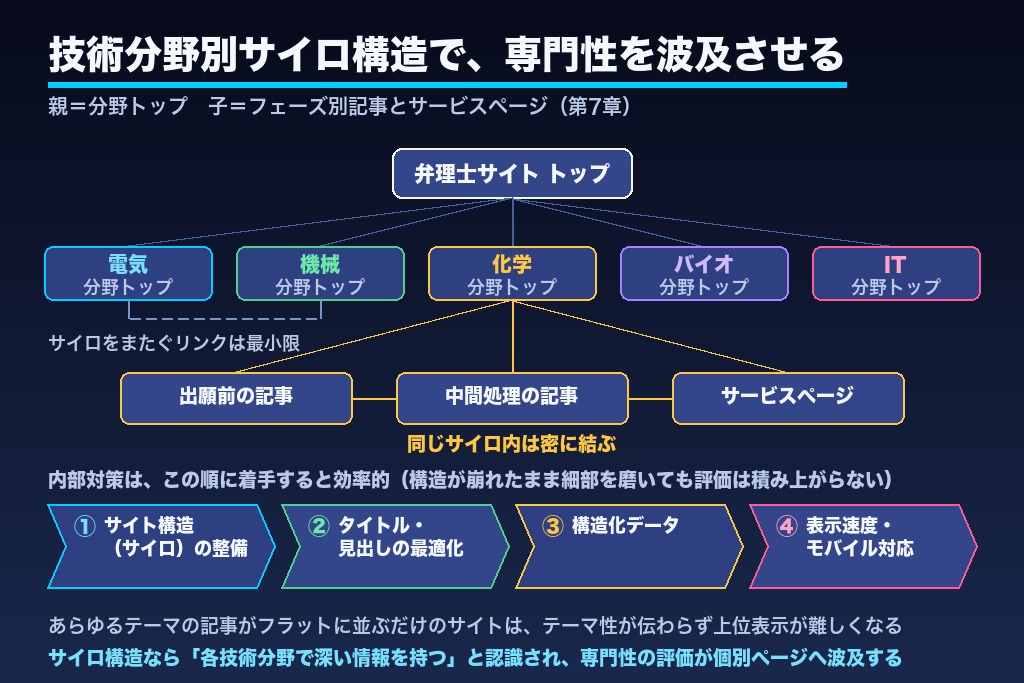 第7章 検索エンジンに評価される弁理士サイトの内部対策とサイト構造