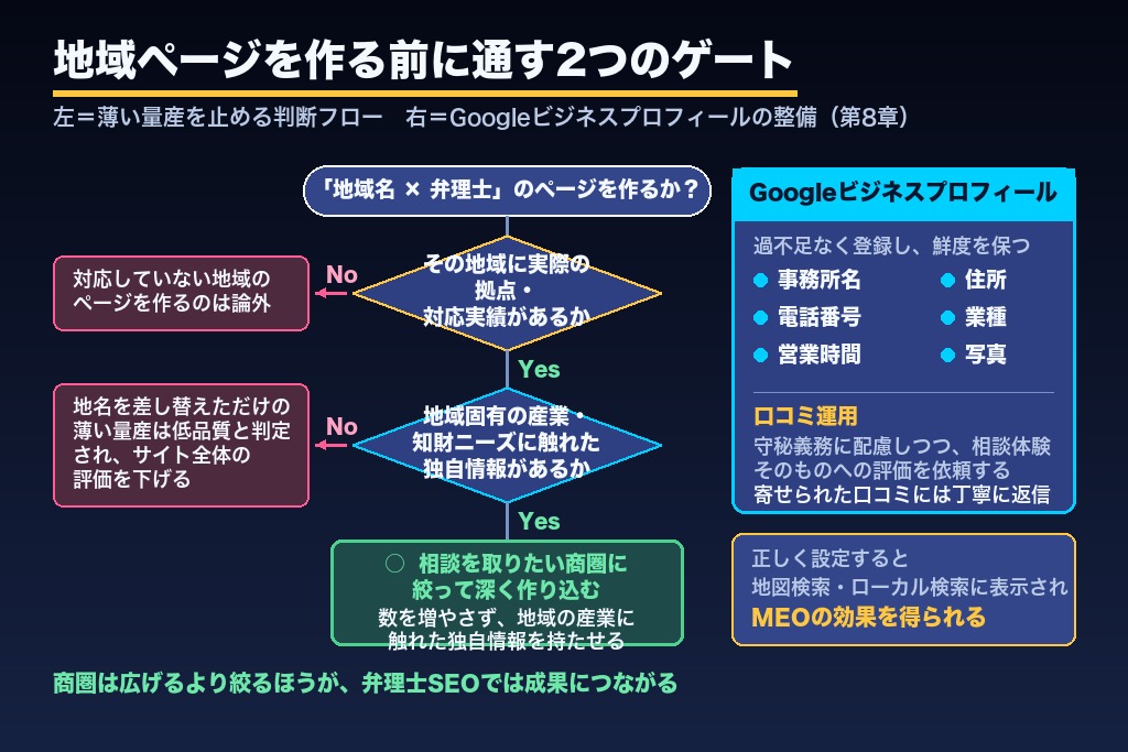 第8章 「地域名×弁理士」で相談を取るローカルSEOとGoogleビジネスプロフィール