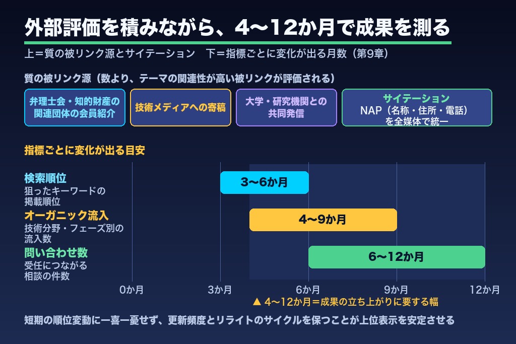 第9章 被リンク・サイテーションと成果が出るまでの期間|弁理士SEOの外部評価